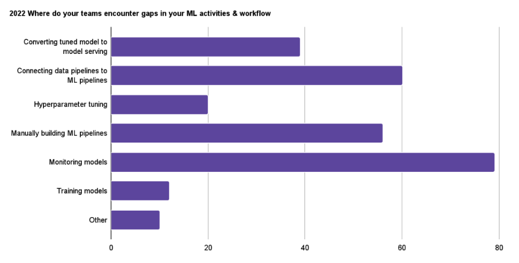 2022 survey - gaps in ML activities and workflow