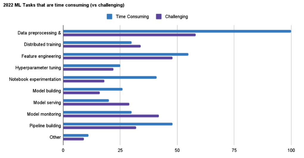 2022 survey - ML tasks time consuming and challenging