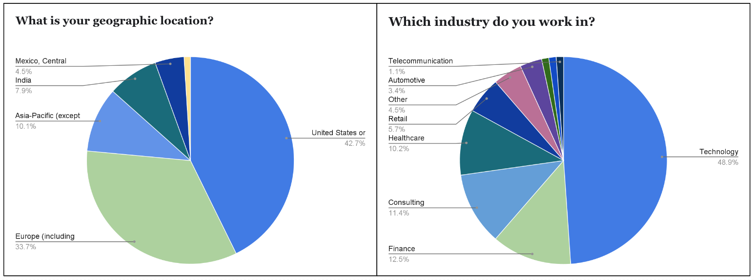 2023 survey demographics and location graph